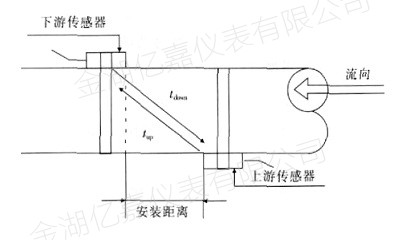 超聲波流量計(jì)測(cè)量原理 超聲波流量計(jì)測(cè)量原理