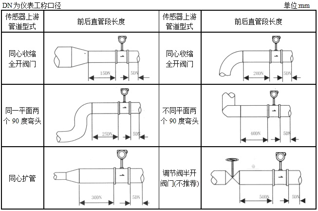 渦街流量計安裝直管段長度 渦街流量計安裝直管段長度